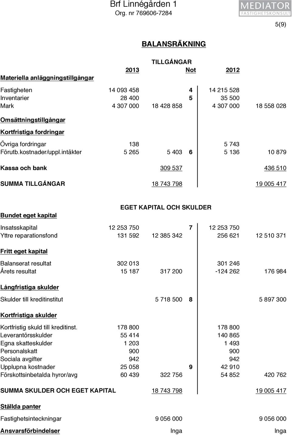 028 Omsättningstillgångar Kortfristiga fordringar Övriga fordringar 138 5 743 Förutb.kostnader/uppl.