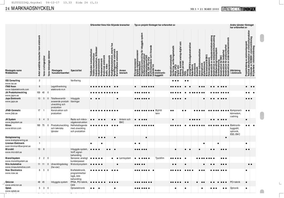 konsulter inom elektronik Varav civilingenjörer Varav teknologie doktorer Trådbunden kommunikation Trådlös kommunikation Industriautomation, fältbussar Industrielektronik Fordonselektronik Medicinsk