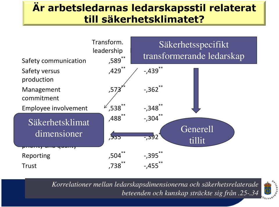 Employee involvement,538 ** -,348 ** Safety education,488 ** -,304 Säkerhetsklimat ** routines Safety dimensioner education,535 ** -,392 ** priority and
