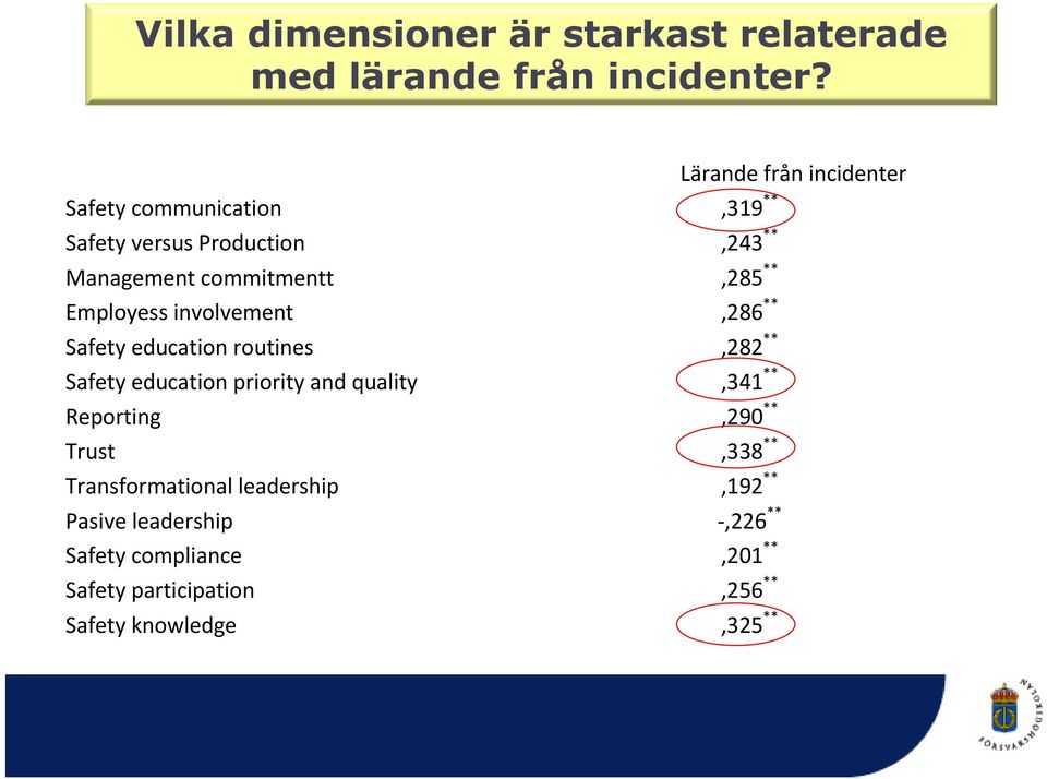 Employess involvement,286 ** Safety education routines,282 ** Safety education priority and quality,341 **