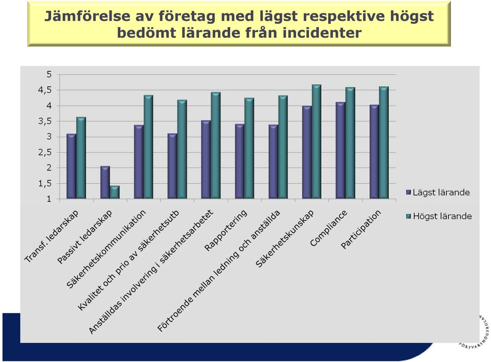 respektive högst