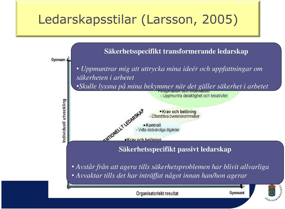 det gäller säkerhet i arbetet Säkerhetsspecifikt passivt ledarskap Avstår från att agera tills