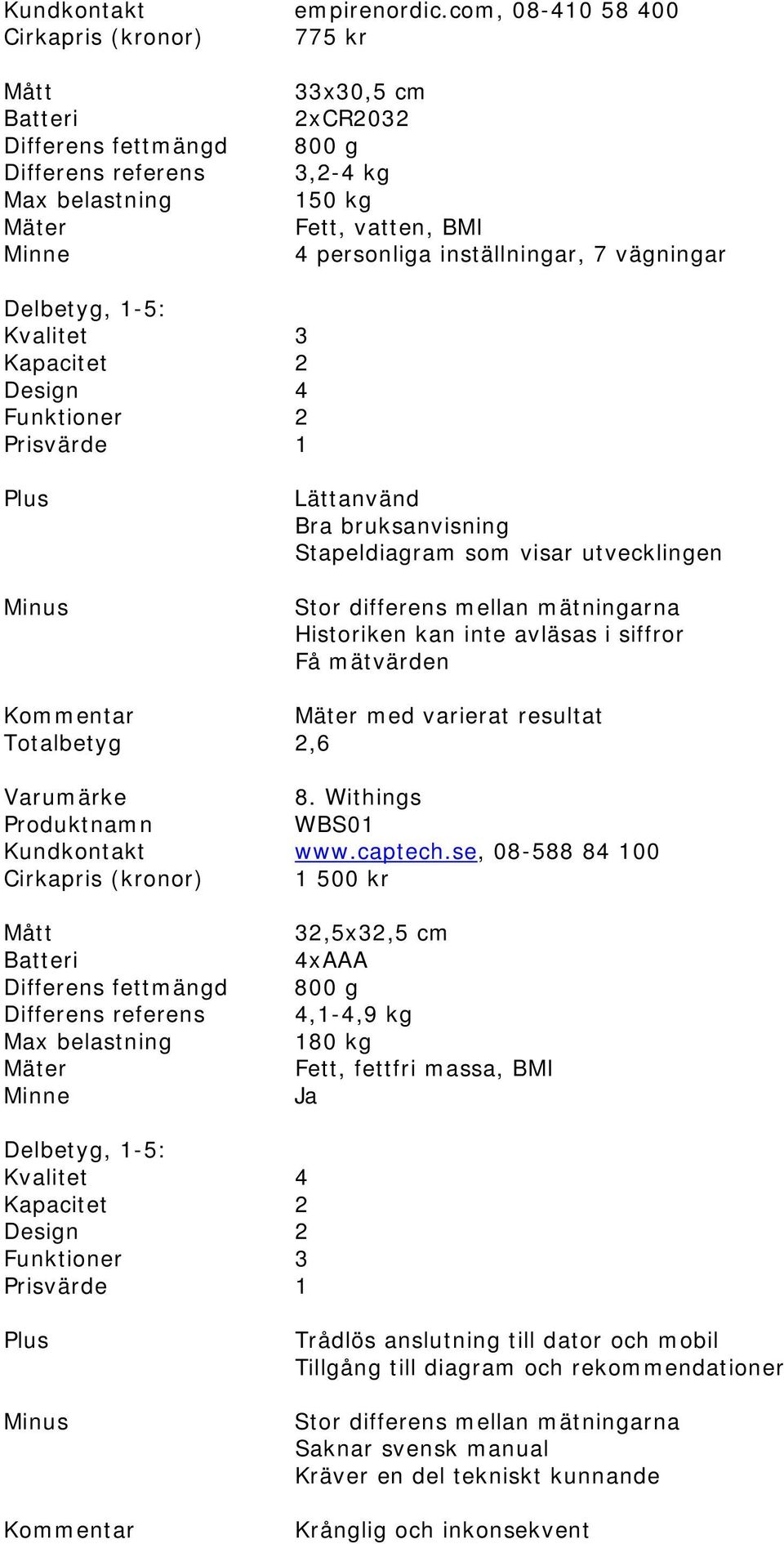 Lättanvänd Bra bruksanvisning Stapeldiagram som visar utvecklingen Stor differens mellan mätningarna Historiken kan inte avläsas i siffror Få mätvärden med varierat resultat Totalbetyg 2,6 8.