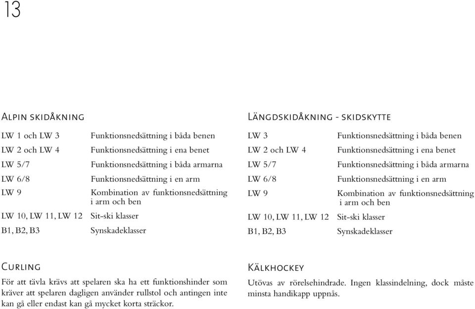 Funktionsnedsättning i ena benet LW 5/7 Funktionsnedsättning i båda armarna LW 6/8 Funktionsnedsättning i en arm LW 9 Kombination av funktionsnedsättning i arm och ben LW 10, LW 11, LW 12 Sit-ski