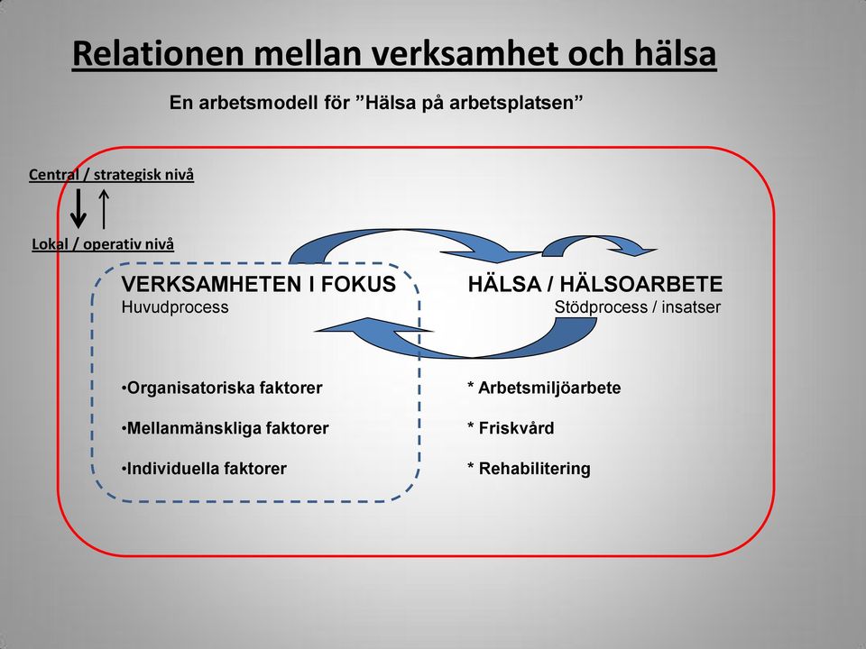 HÄLSA / HÄLSOARBETE Stödprocess / insatser Organisatoriska faktorer