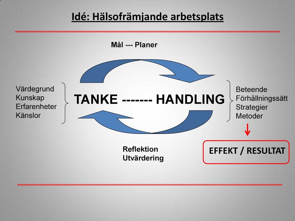 ------- HANDLING Beteende Förhållningssätt