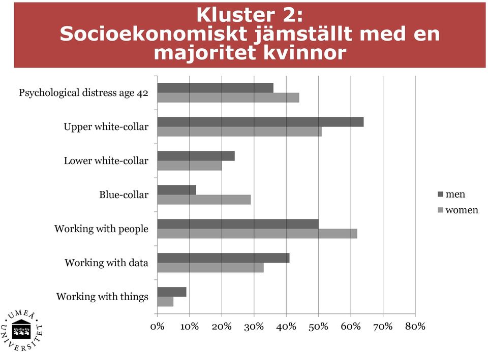 Lower white-collar Blue-collar men women Working with people