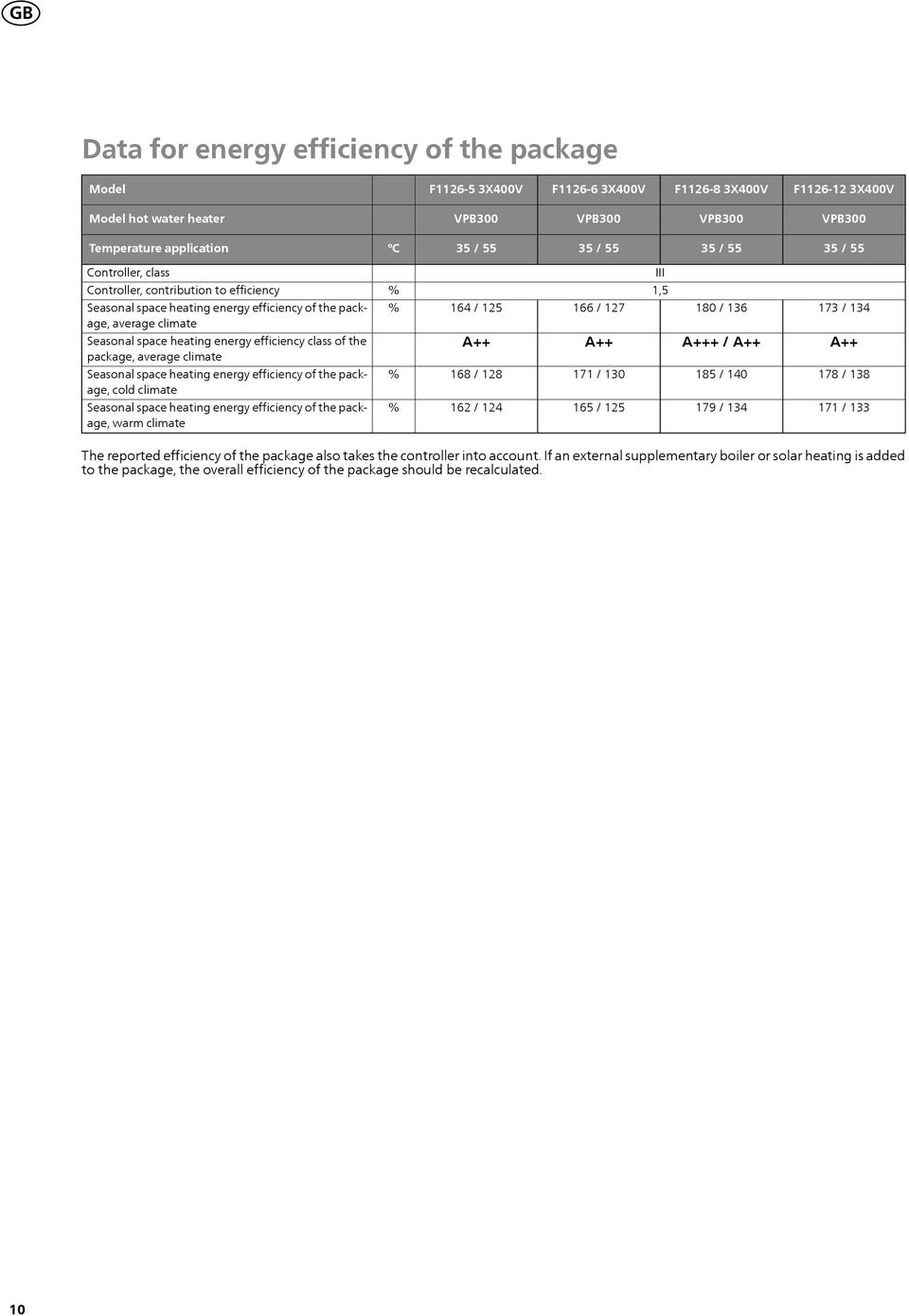 heating energy efficiency of the package, cold climate Seasonal space heating energy efficiency of the package, warm climate 164 / 125 A++ 168 / 128 162 / 124 166 / 127 A++ 171 / 130 165 / 125 1,5