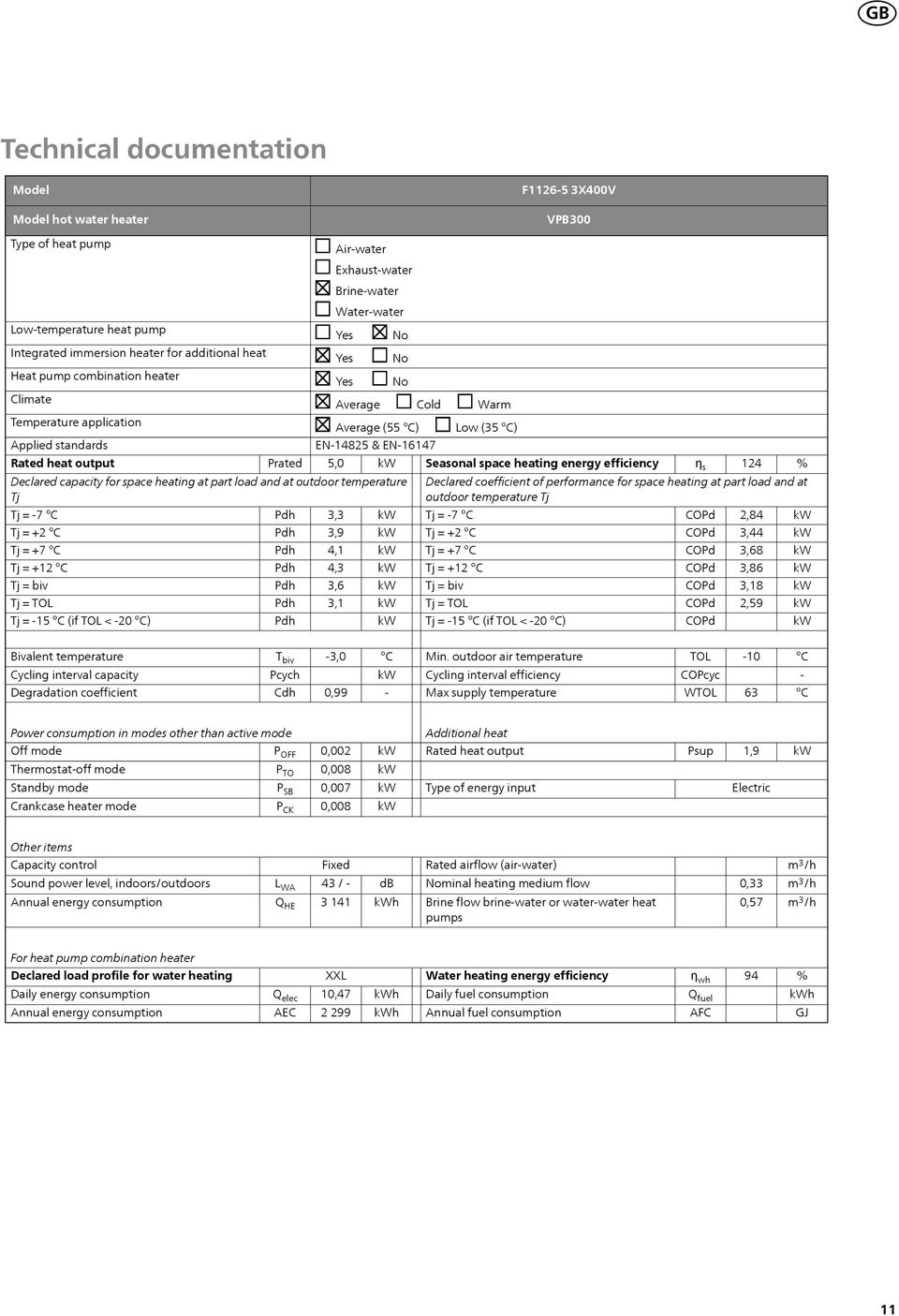 for space heating at part load and at outdoor temperature = 7 = +2 = +7 = +12 = 15 (if TOL < 20 ) 5,0 3,3 3,9 4,1 4,3 3,6 3,1 Low (35 ) Seasonal space heating energy efficiency ƞ s 124 Declared