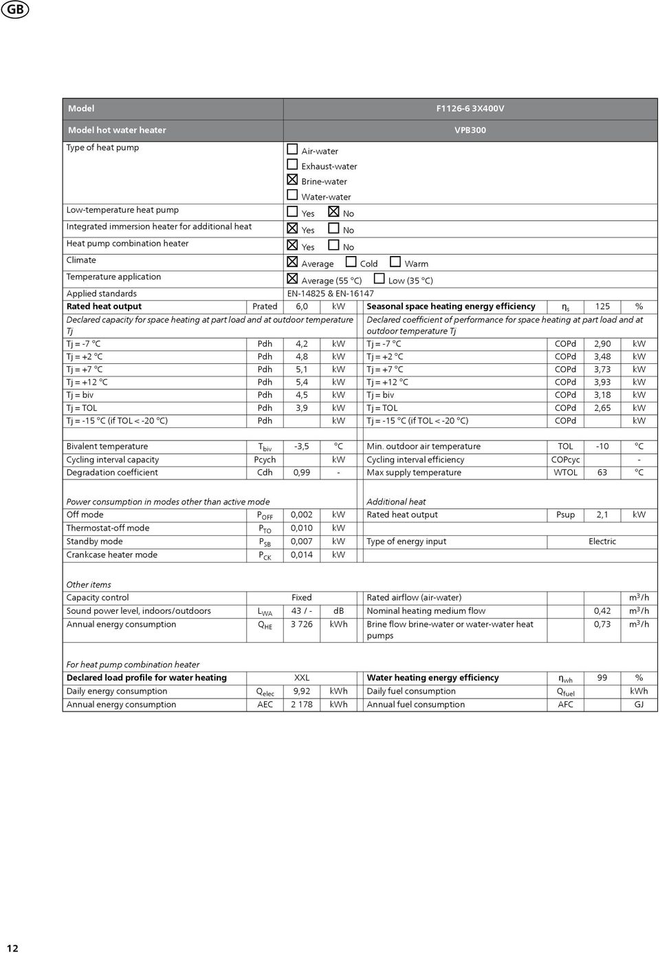 part load and at outdoor temperature = 7 = +2 = +7 = +12 = 15 (if TOL < 20 ) 6,0 4,2 4,8 5,1 5,4 4,5 3,9 Low (35 ) Seasonal space heating energy efficiency ƞ s 125 Declared coefficient of performance