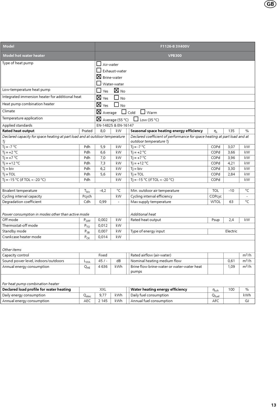 part load and at outdoor temperature = 7 = +2 = +7 = +12 = 15 (if TOL < 20 ) 8,0 5,9 6,6 7,0 7,3 6,2 5,6 Low (35 ) Seasonal space heating energy efficiency ƞ s 135 Declared coefficient of performance