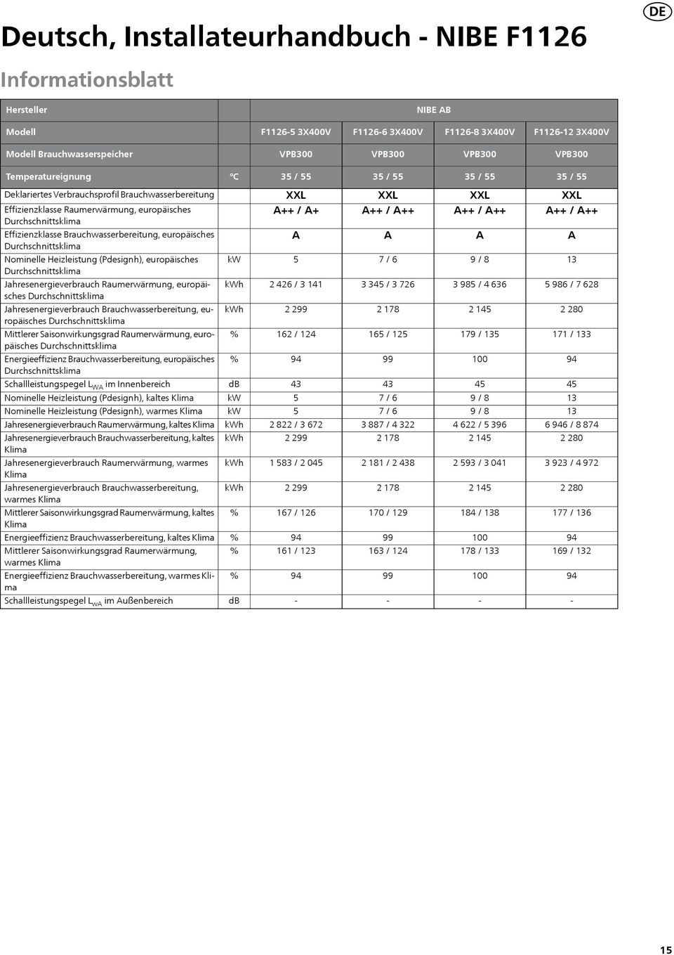 Heizleistung (Pdesignh), europäisches Durchschnittsklima hresenergieverbrauch Raumerwärmung, europäisches Durchschnittsklima hresenergieverbrauch Brauchwasserbereitung, europäisches