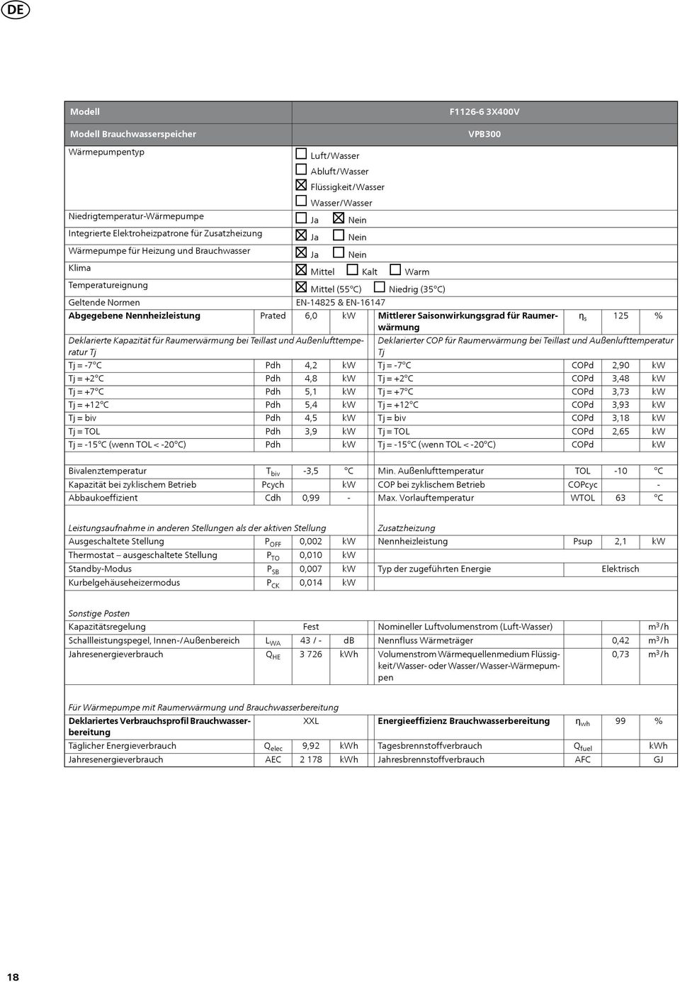 Deklarierte Kapazität für Raumerwärmung bei Teillast und Außenlufttemperatur = 7 = +2 = +7 = +12 = 15 (wenn TOL < 20) 6,0 4,2 4,8 5,1 5,4 4,5 3,9 Niedrig (35) Mittlerer Saisonwirkungsgrad für