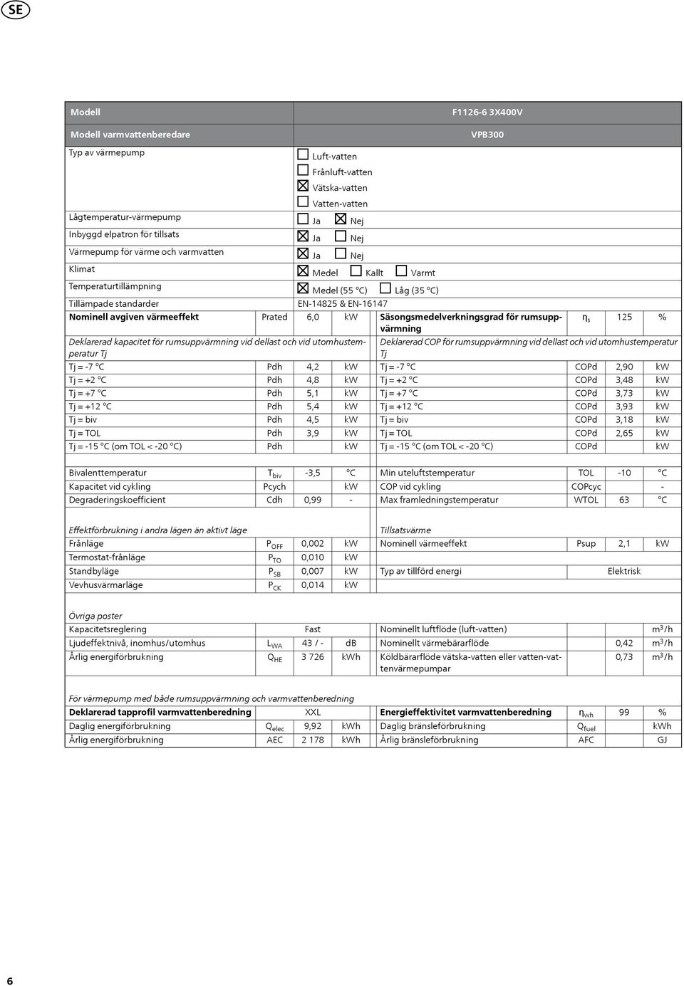 vid dellast och vid utomhustemperatur = 7 = +2 = +7 = +12 = 15 (om TOL < 20 ) 6,0 4,2 4,8 5,1 5,4 4,5 3,9 Låg (35 ) Säsongsmedelverkningsgrad för rumsuppvärmning ƞ s 125 Deklarerad COP för