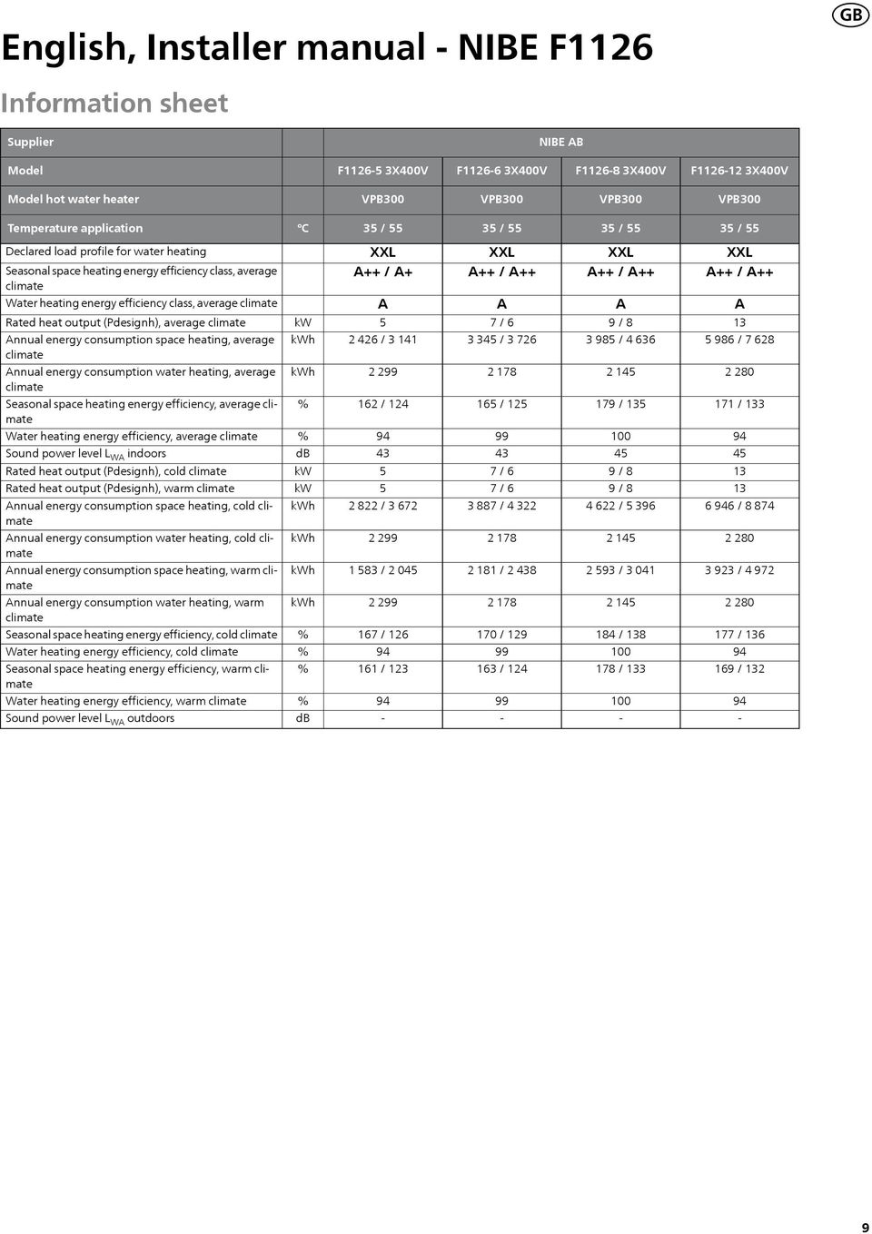 energy consumption space heating, average climate Annual energy consumption water heating, average climate Seasonal space heating energy efficiency, average climate Water heating energy efficiency,