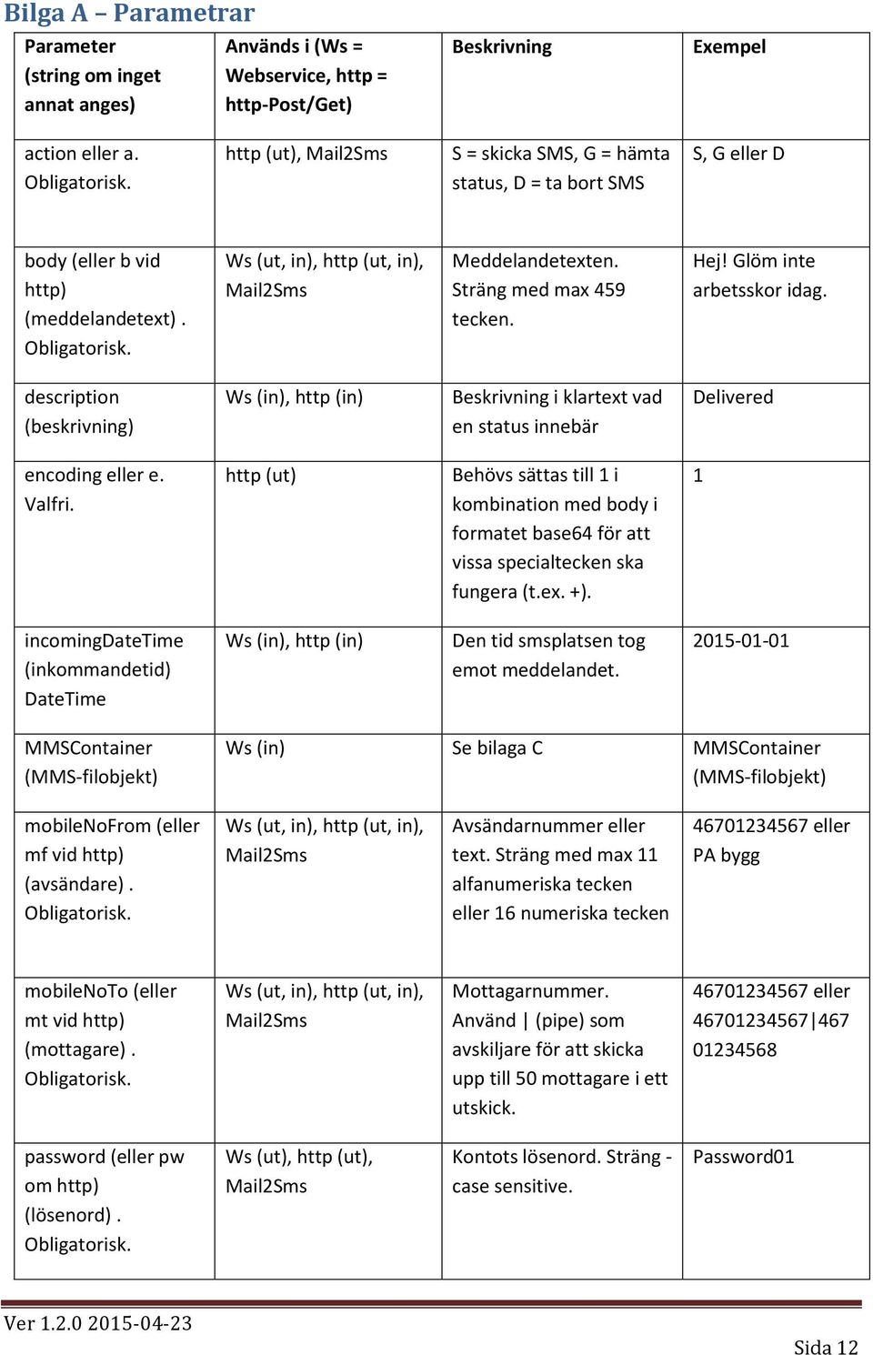 Sträng med max 459 tecken. Hej! Glöm inte arbetsskor idag. description (beskrivning) Ws (in), http (in) Beskrivning i klartext vad en status innebär Delivered encoding eller e. Valfri.