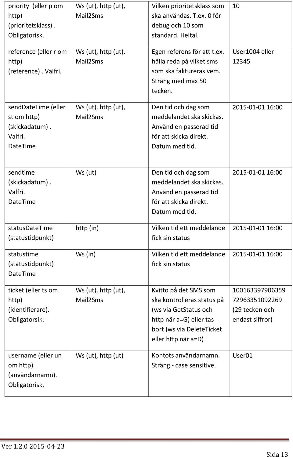 User1004 eller 12345 senddatetime (eller st om http) (skickadatum). Valfri. DateTime Ws (ut), http (ut), Den tid och dag som meddelandet ska skickas. Använd en passerad tid för att skicka direkt.