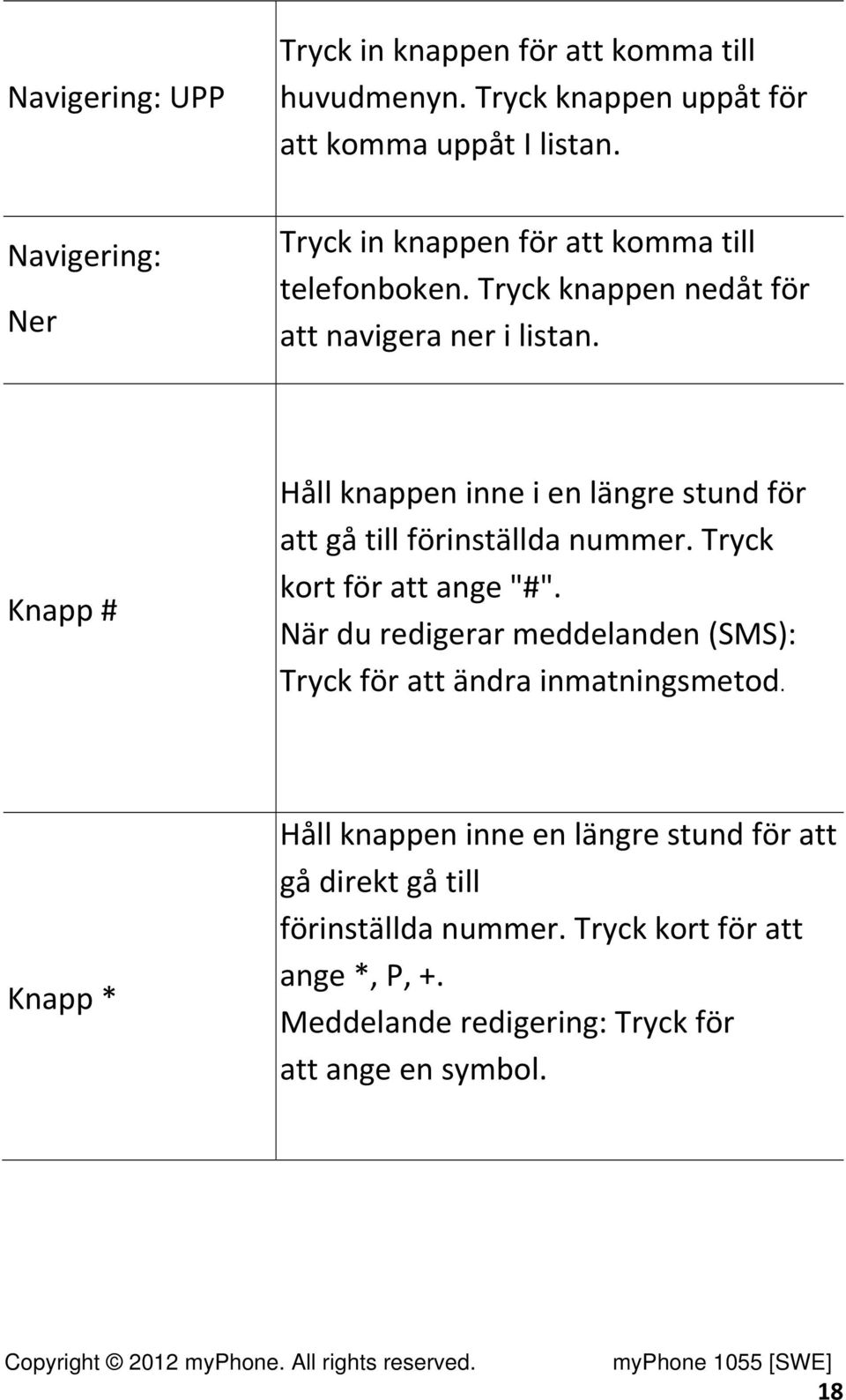 Knapp # Håll knappen inne i en längre stund för att gå till förinställda nummer. Tryck kort för att ange "#".