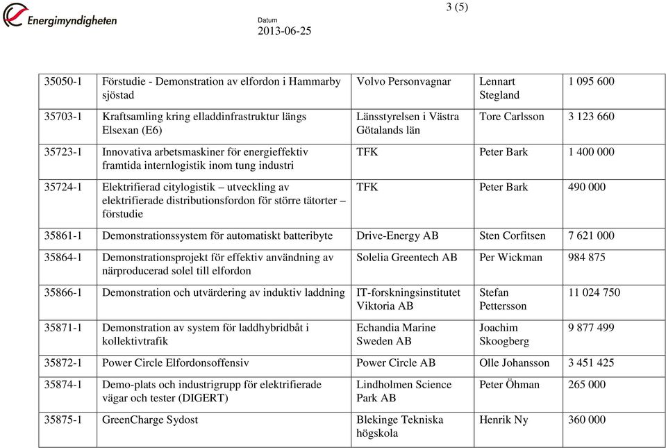 Carlsson 3 123 660 TFK Peter Bark 1 400 000 TFK Peter Bark 490 000 35861-1 Demonstrationssystem för automatiskt batteribyte Drive-Energy Sten Corfitsen 7 621 000 35864-1 Demonstrationsprojekt för