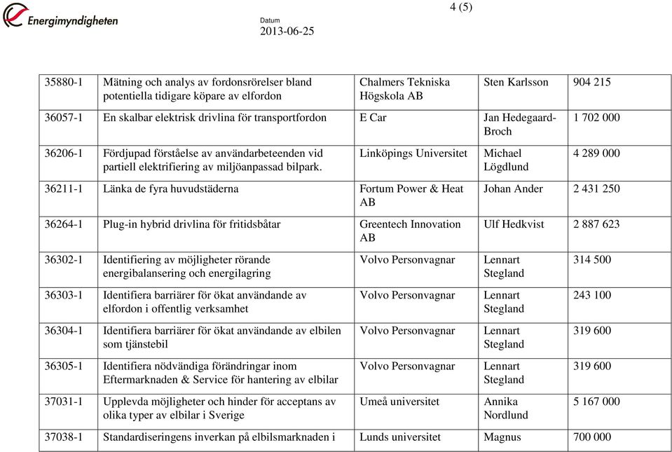 Linköpings Universitet 36211-1 Länka de fyra huvudstäderna Fortum Power & Heat 36264-1 Plug-in hybrid drivlina för fritidsbåtar Greentech Innovation 36302-1 Identifiering av möjligheter rörande