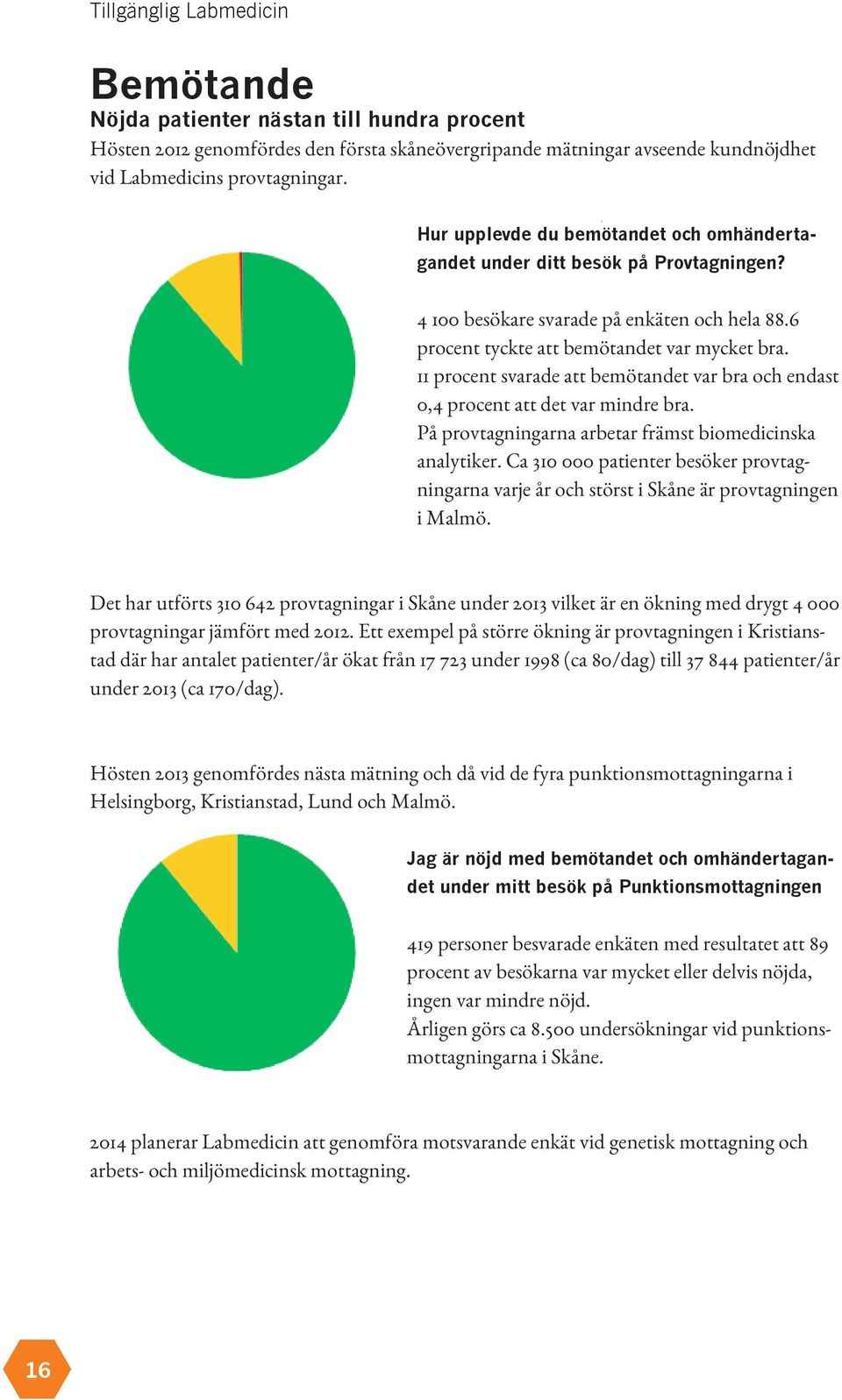 11 procent svarade att bemötandet var bra och endast 0,4 procent att det var mindre bra. På provtagningarna arbetar främst biomedicinska analytiker.