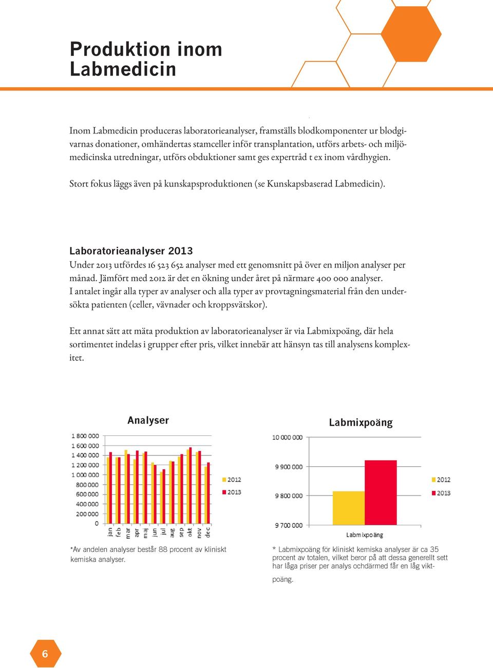 Laboratorieanalyser 2013 Under 2013 utfördes 16 523 652 analyser med ett genomsnitt på över en miljon analyser per månad. Jämfört med 2012 är det en ökning under året på närmare 400 000 analyser.