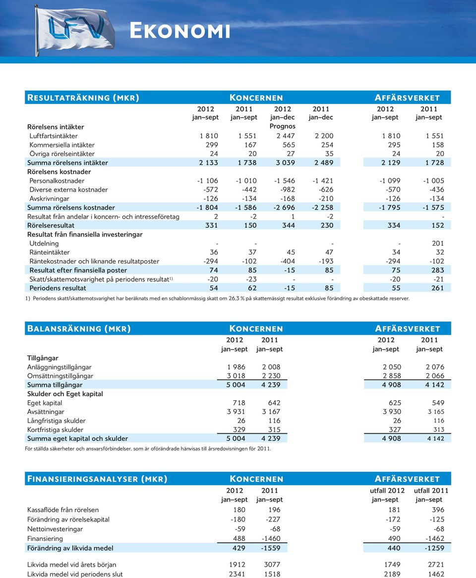 Personalkostnader -1 106-1 010-1 546-1 421-1 099-1 005 Diverse externa kostnader -572-442 -982-626 -570-436 Avskrivningar -126-134 -168-210 -126-134 Summa rörelsens kostnader -1 804-1 586-2 696-2