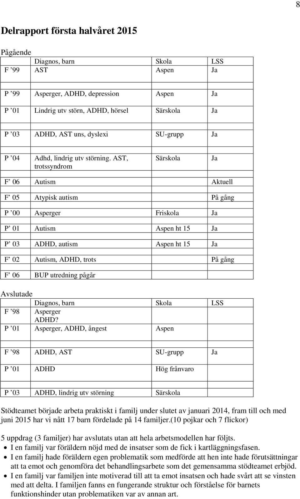 AST, trotssyndrom Särskola Ja F 06 Autism Aktuell F 05 Atypisk autism På gång P 00 Asperger Friskola Ja P 01 Autism Aspen ht 15 Ja P 03 ADHD, autism Aspen ht 15 Ja F 02 Autism, ADHD, trots På gång F