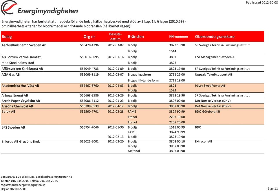 Bolag Org nr Beslutsdatum Bränslen KN-nummer Oberoende granskare AarhusKarlshamn Sweden AB 556478-1796 2012-03-07 SP Sveriges Tekniska Forskningsinstitut Bioolja 1514 AB Fortum Värme samägt