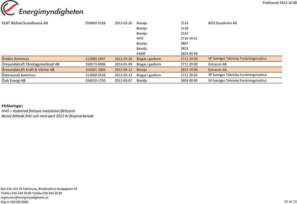 2012-04-12 Extracon AB Östersunds kommun 212000-2528 2012-02-13 Biogas i gasform 2711 29 00 SP Sveriges Tekniska Forskningsinstitut Övik Energi AB 556019-1750 2012-03-07 Bioolja