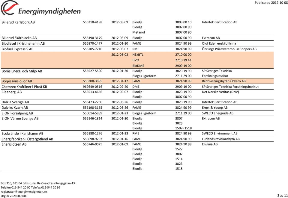 AB 556527-5590 2012-01-30 SP Sveriges Tekniska Biogas i gasform 2711 29 00 Forskningsinstitut Börjessons oljor AB 556300-3895 2012-04-12 Redovisningsbyrån Öckerö AB Chemrec Kraftliner i Piteå KB