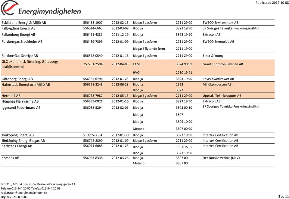 556578-0540 2012-01-16 Biogas i gasform 2711 29 00 Ernst & Young GLC ekonomisk förening, Göteborgs lastbilscentral 757201-2594 2012-04-03 Grant Thornton Sweden AB Göteborg Energi AB 556362-6794