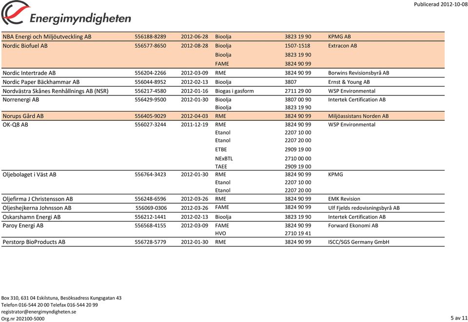 Environmental Norrenergi AB 556429-9500 2012-01-30 00 90 Intertek Certification AB Norups Gård AB 556405-9029 2012-04-03 RME 3824 90 99 Miljöassistans Norden AB OK-Q8 AB 556027-3244 2011-12-19 RME