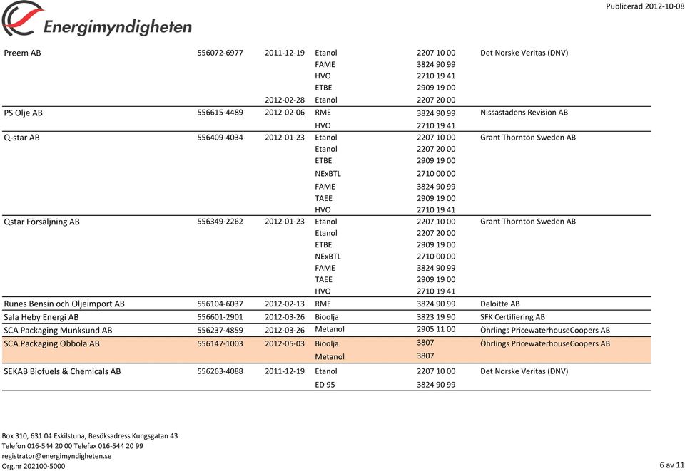90 99 Deloitte AB Sala Heby Energi AB 556601-2901 2012-03-26 SFK Certifiering AB SCA Packaging Munksund AB 556237-4859 2012-03-26 Metanol 2905 11 00 Öhrlings PricewaterhouseCoopers AB SCA Packaging