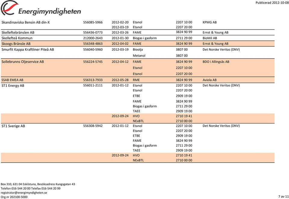 556224-5745 2012-04-12 BDO i Allingsås AB SSAB EMEA AB 556313-7933 2012-05-28 RME 3824 90 99 Aviola AB ST1 Energy AB 556011-2111 2012-01-12 Det Norske Veritas (DNV) Biogas i gasform 2711 29 00 TAEE