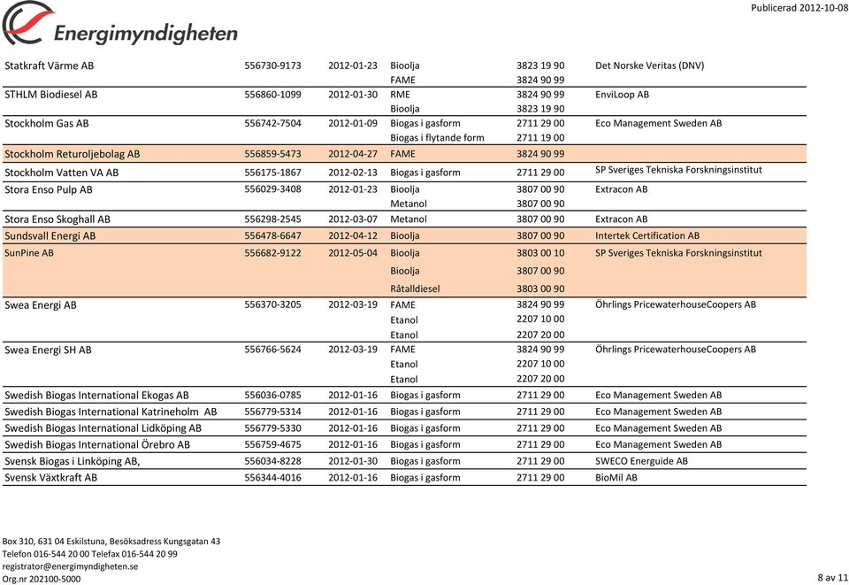 Sveriges Tekniska Forskningsinstitut Stora Enso Pulp AB 556029-3408 2012-01-23 00 90 Extracon AB Stora Enso Skoghall AB 556298-2545 2012-03-07 Extracon AB Sundsvall Energi AB 556478-6647 2012-04-12