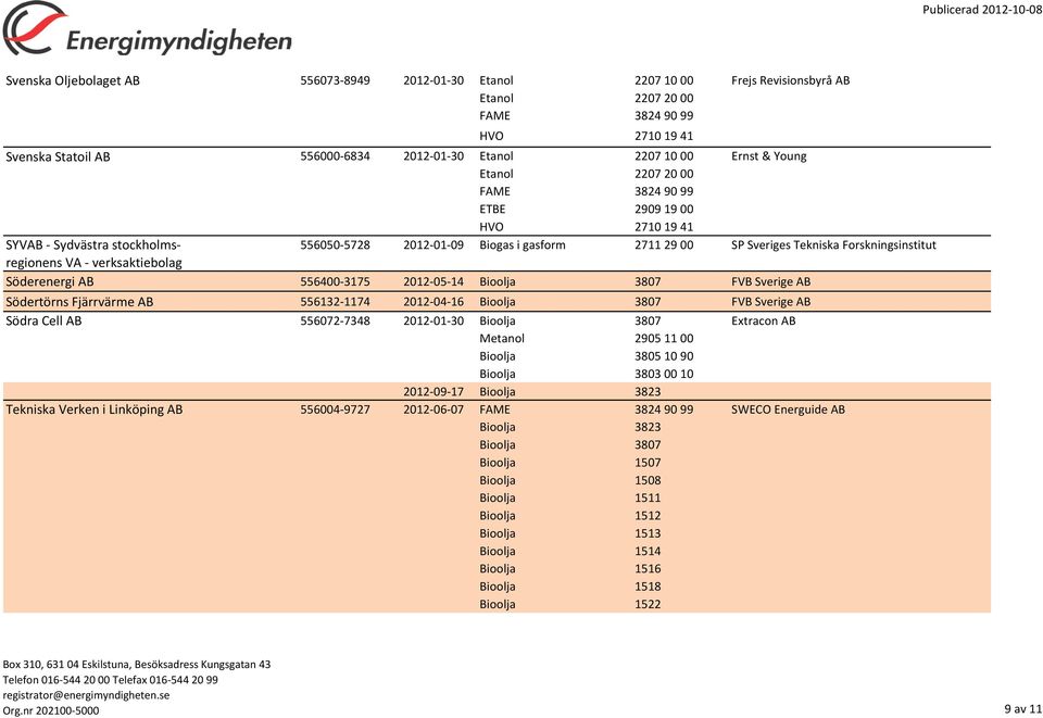 556132-1174 2012-04-16 FVB Sverige AB Södra Cell AB 556072-7348 2012-01-30 Extracon AB Metanol 2905 11 00 Bioolja 3805 10 90 Bioolja 3803 00 10 2012-09-17 Tekniska Verken i