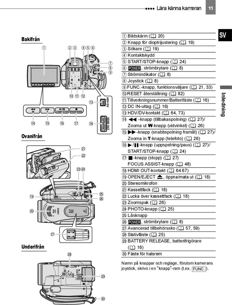 (vidvinkel) ( 26) -knapp (snabbspolning framåt) ( 27)/ Zooma in T-knapp (telefoto) ( 26) / -knapp (uppspelning/paus) ( 27)/ START/STOP-knapp ( 24) -knapp (stopp) ( 27) FOCUS ASSIST-knapp ( 48) HDMI