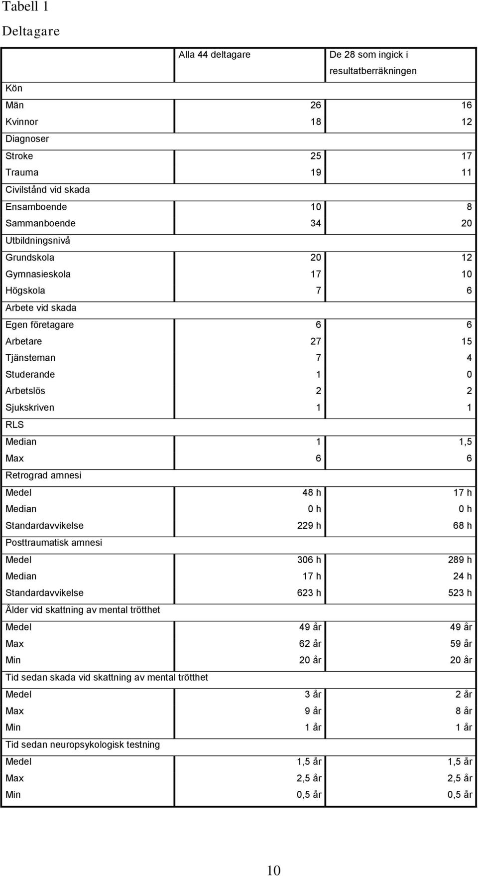 6 6 Retrograd amnesi Medel 48 h 17 h Median 0 h 0 h Standardavvikelse 229 h 68 h Posttraumatisk amnesi Medel 306 h 289 h Median 17 h 24 h Standardavvikelse 623 h 523 h Ålder vid skattning av mental