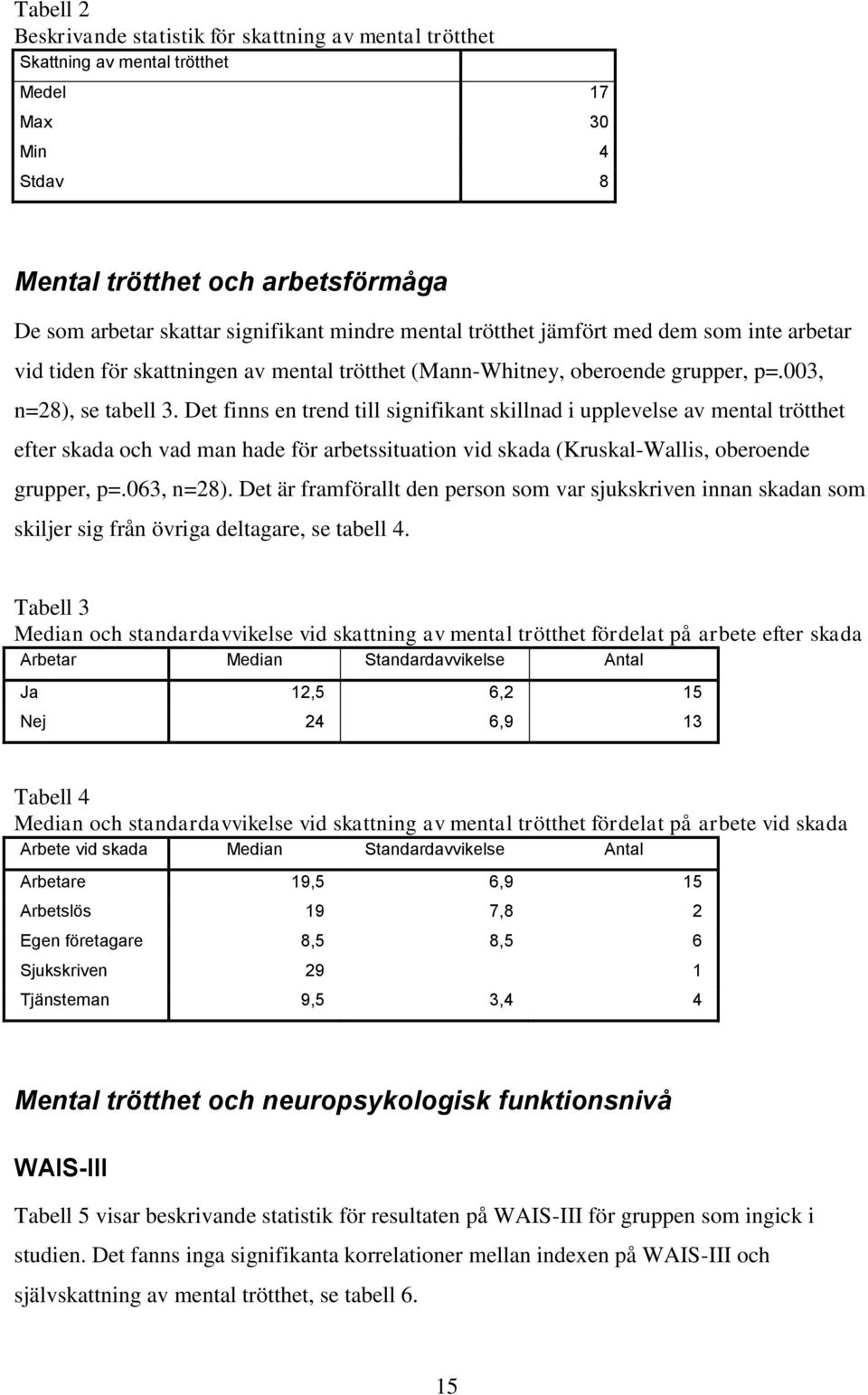 Det finns en trend till signifikant skillnad i upplevelse av mental trötthet efter skada och vad man hade för arbetssituation vid skada (Kruskal-Wallis, oberoende grupper, p=.063, n=28).