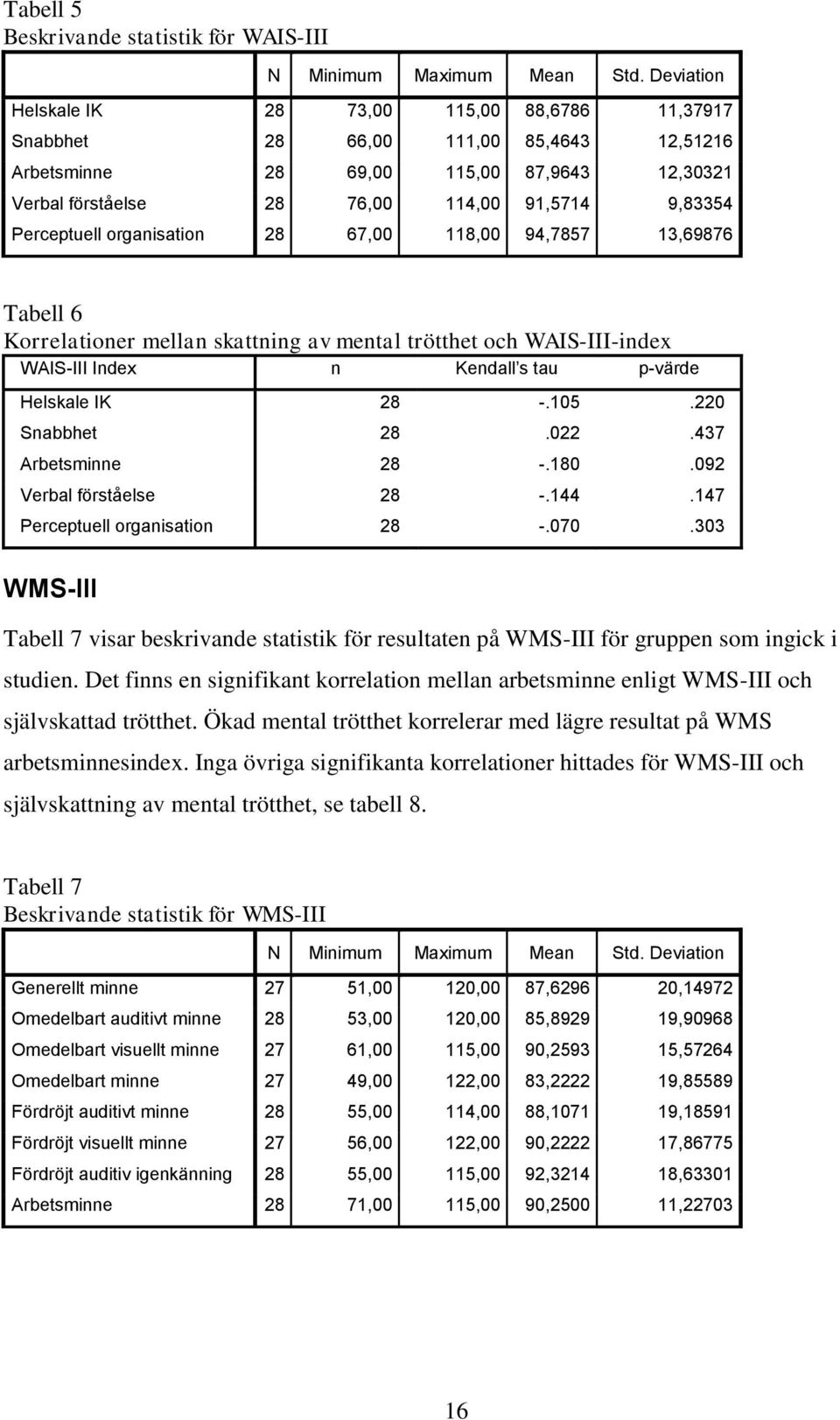Perceptuell organisation 28 67,00 118,00 94,7857 13,69876 Tabell 6 Korrelationer mellan skattning av mental trötthet och WAIS-III-index WAIS-III Index n Kendall s tau p-värde Helskale IK 28 -.105.