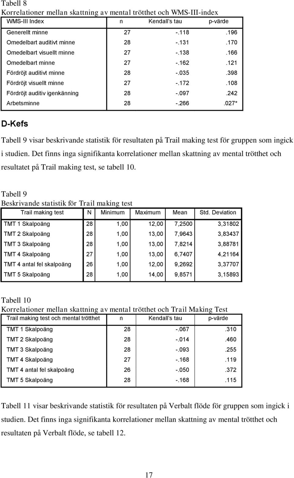 242 Arbetsminne 28 -.266.027* D-Kefs Tabell 9 visar beskrivande statistik för resultaten på Trail making test för gruppen som ingick i studien.