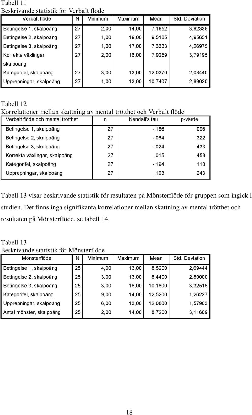 27 2,00 16,00 7,9259 3,79195 Kategorifel, skalpoäng 27 3,00 13,00 12,0370 2,08440 Upprepningar, skalpoäng 27 1,00 13,00 10,7407 2,89020 Tabell 12 Korrelationer mellan skattning av mental trötthet och