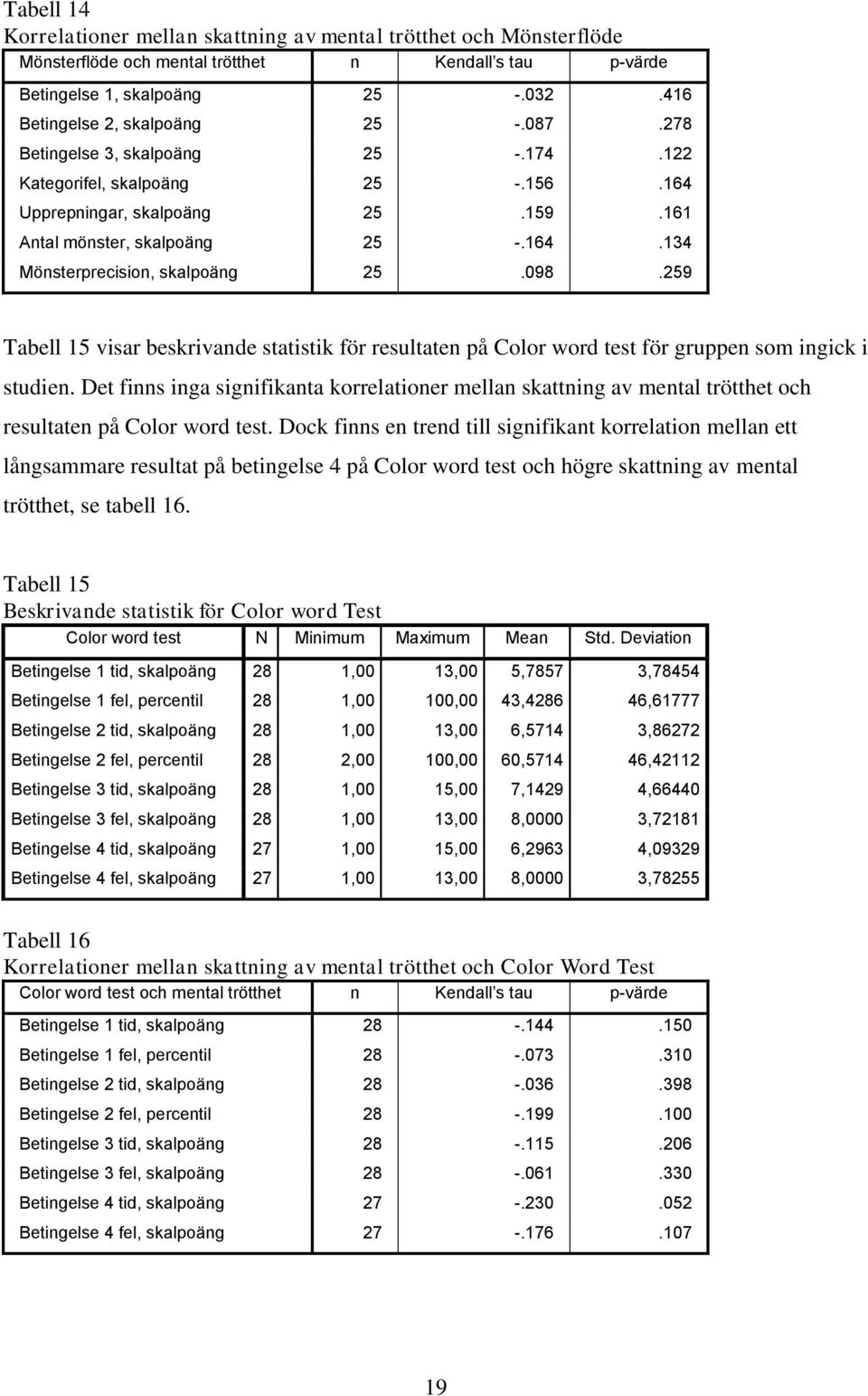 259 Tabell 15 visar beskrivande statistik för resultaten på Color word test för gruppen som ingick i studien.