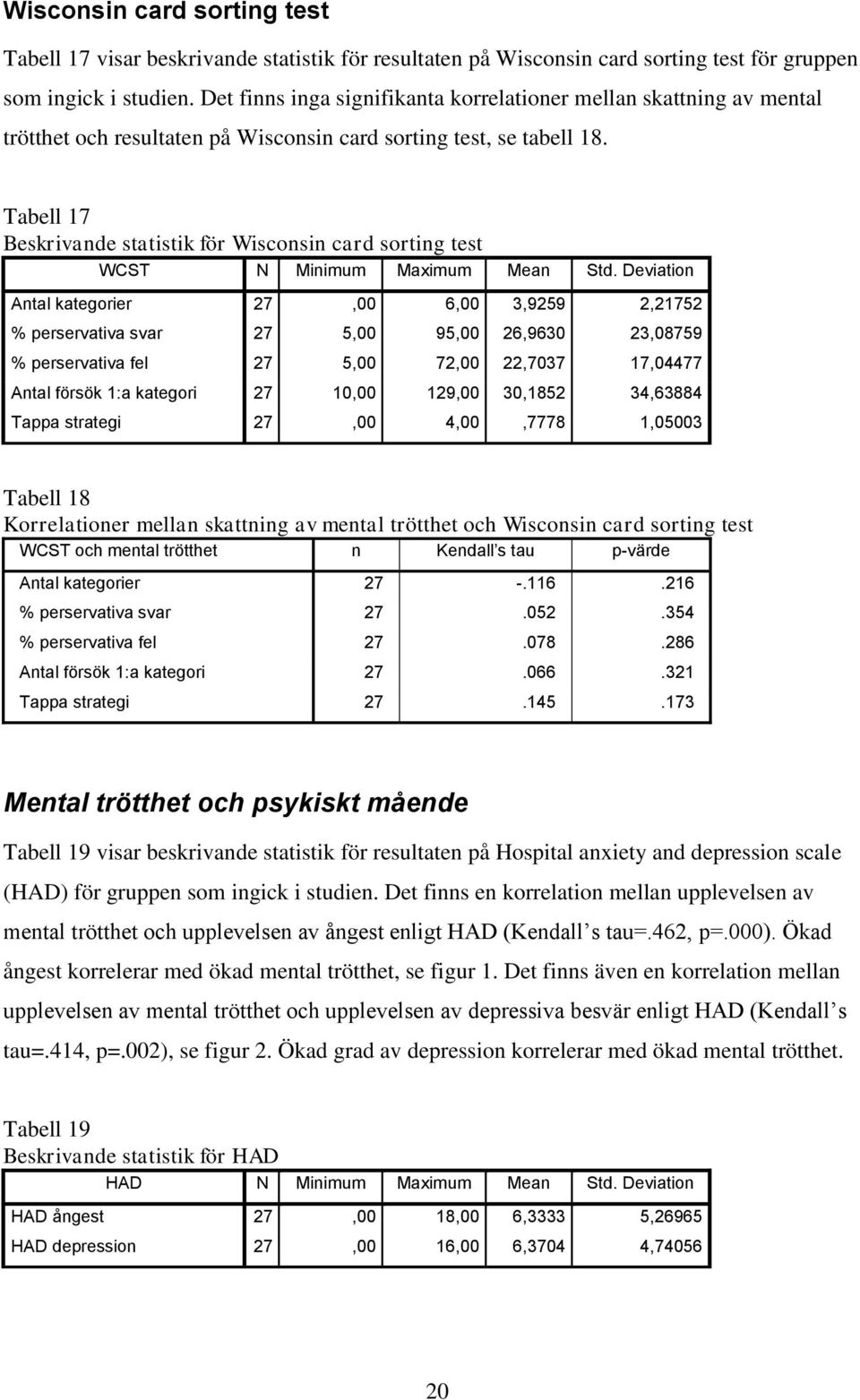 Tabell 17 Beskrivande statistik för Wisconsin card sorting test WCST N Minimum Maximum Mean Std.