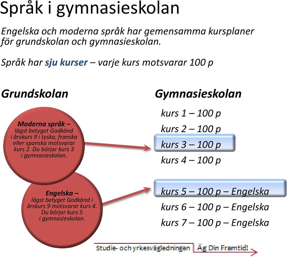 spanska motsvarar kurs 2. Du börjar kurs 3 i gymnasieskolan.