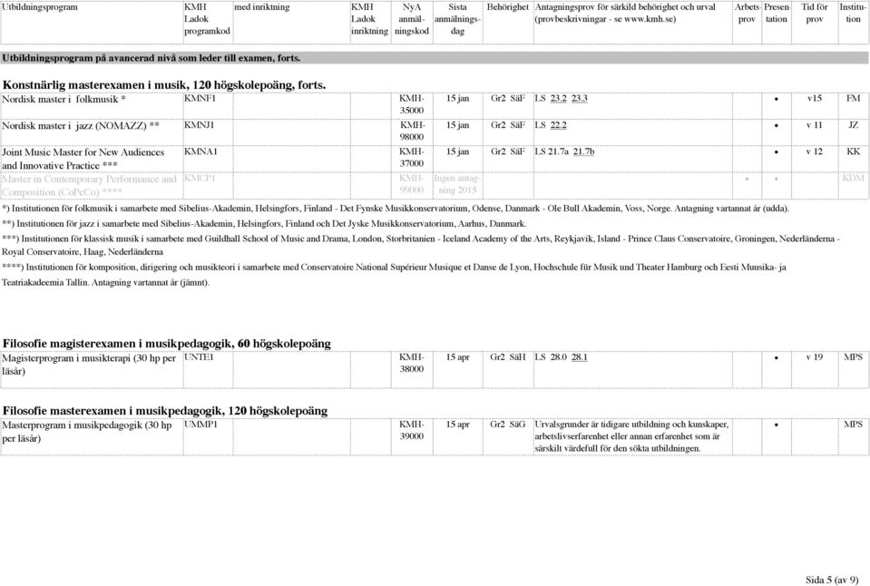 Nordisk master i folkmusik * KMNF1 35000 Nordisk master i jazz (NOMAZZ) ** KMNJ1 98000 Joint Music Master for New Audiences and Innovative Practice *** Master in Contemporary Performance and