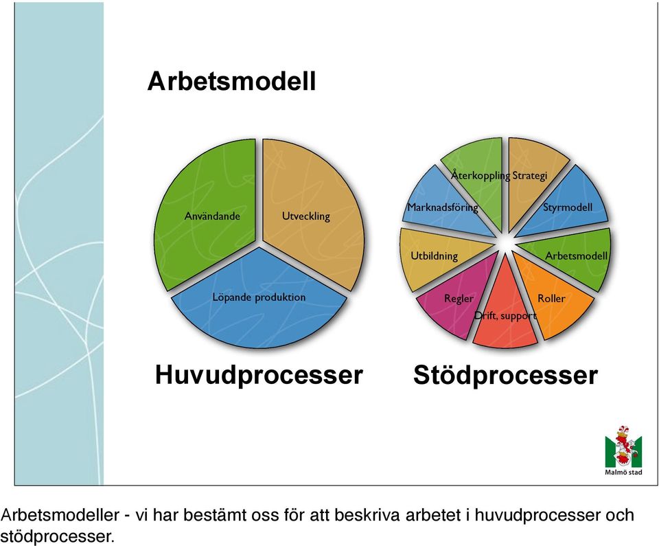 Stödprocesser er - vi har bestämt oss