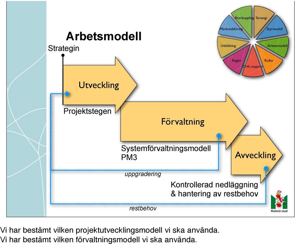 nedläggning & hantering av restbehov restbehov Vi har bestämt vilken
