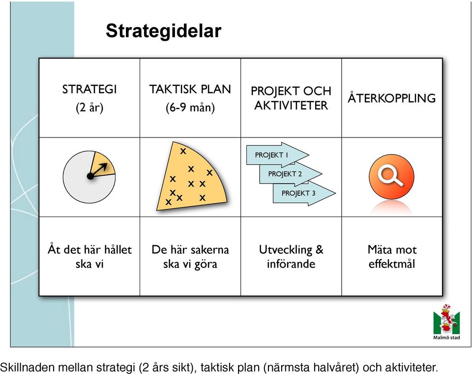 ska vi De här sakerna ska vi göra Utveckling & införande Mäta mot effektmål